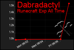 Total Graph of Dabradactyl