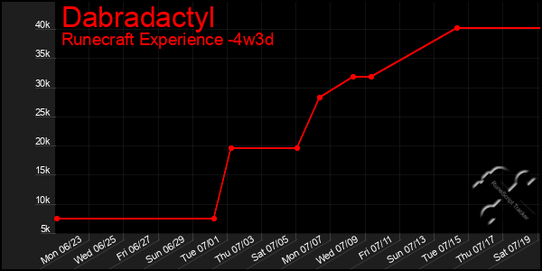 Last 31 Days Graph of Dabradactyl