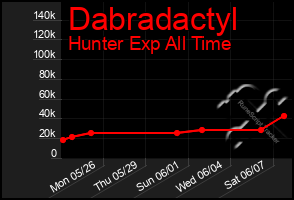 Total Graph of Dabradactyl