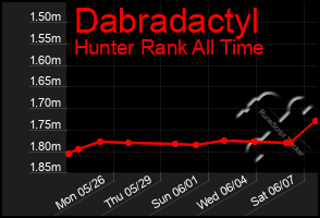 Total Graph of Dabradactyl
