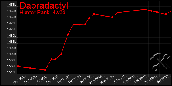 Last 31 Days Graph of Dabradactyl