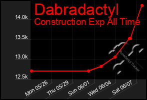Total Graph of Dabradactyl
