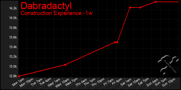 Last 7 Days Graph of Dabradactyl