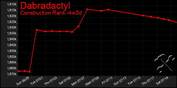 Last 31 Days Graph of Dabradactyl