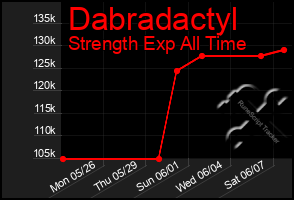 Total Graph of Dabradactyl