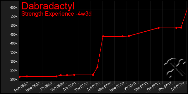Last 31 Days Graph of Dabradactyl