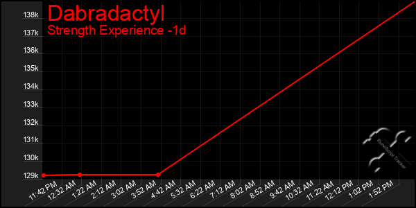 Last 24 Hours Graph of Dabradactyl