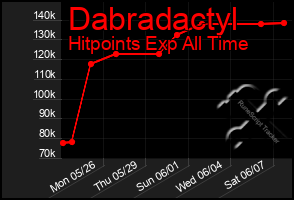 Total Graph of Dabradactyl