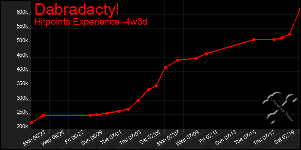 Last 31 Days Graph of Dabradactyl