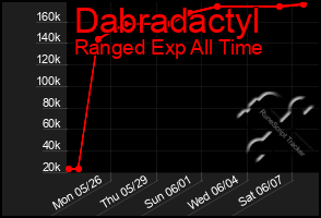 Total Graph of Dabradactyl