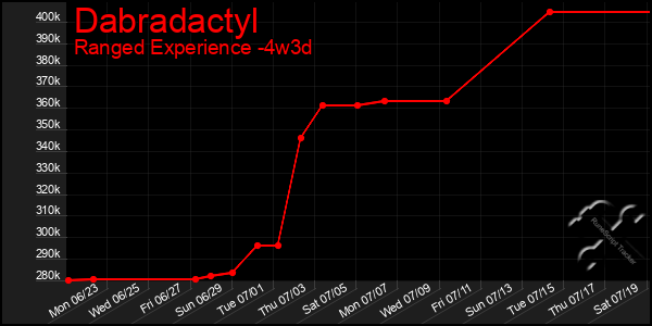 Last 31 Days Graph of Dabradactyl