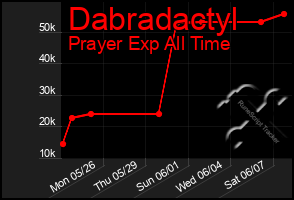 Total Graph of Dabradactyl