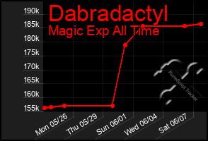 Total Graph of Dabradactyl