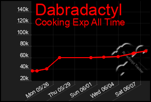 Total Graph of Dabradactyl
