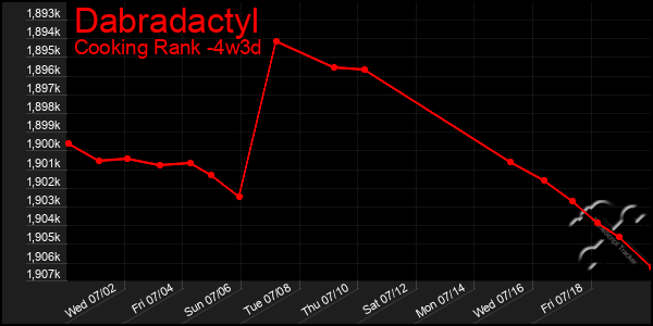 Last 31 Days Graph of Dabradactyl