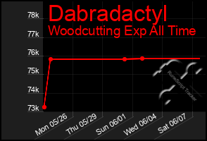 Total Graph of Dabradactyl