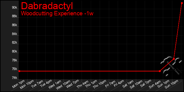 Last 7 Days Graph of Dabradactyl