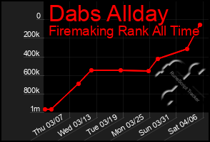 Total Graph of Dabs Allday