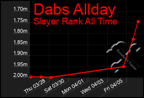 Total Graph of Dabs Allday