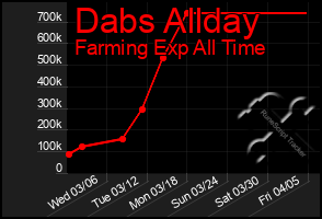 Total Graph of Dabs Allday