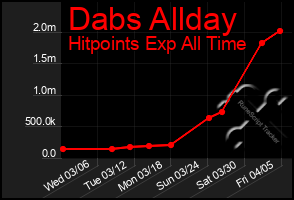 Total Graph of Dabs Allday