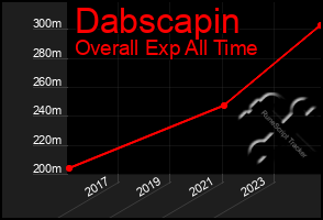Total Graph of Dabscapin