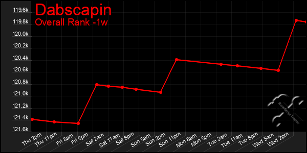 1 Week Graph of Dabscapin
