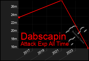 Total Graph of Dabscapin