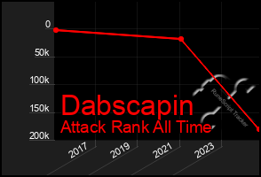 Total Graph of Dabscapin