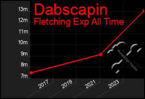 Total Graph of Dabscapin