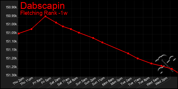 Last 7 Days Graph of Dabscapin