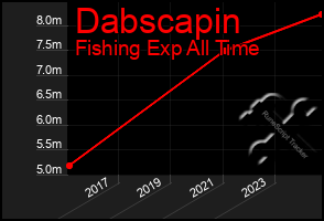Total Graph of Dabscapin