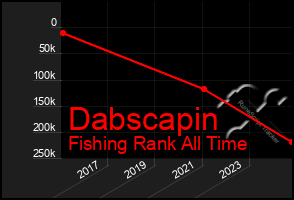 Total Graph of Dabscapin