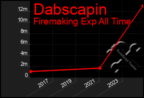 Total Graph of Dabscapin