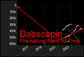Total Graph of Dabscapin