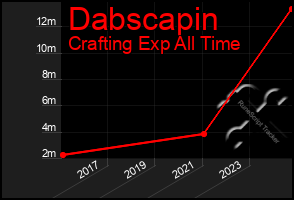 Total Graph of Dabscapin