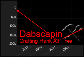 Total Graph of Dabscapin