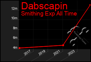 Total Graph of Dabscapin