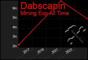 Total Graph of Dabscapin
