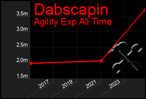 Total Graph of Dabscapin