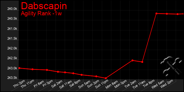 Last 7 Days Graph of Dabscapin