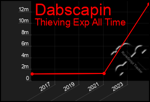 Total Graph of Dabscapin
