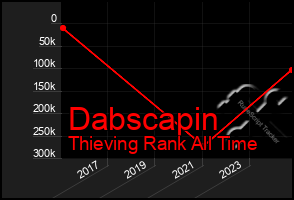 Total Graph of Dabscapin
