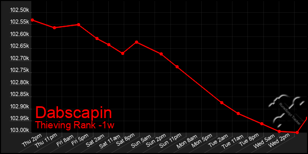 Last 7 Days Graph of Dabscapin