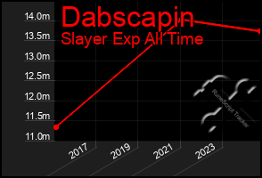 Total Graph of Dabscapin