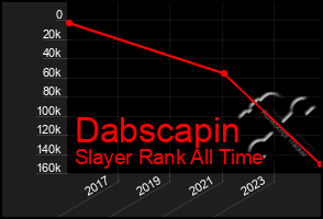 Total Graph of Dabscapin