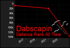 Total Graph of Dabscapin