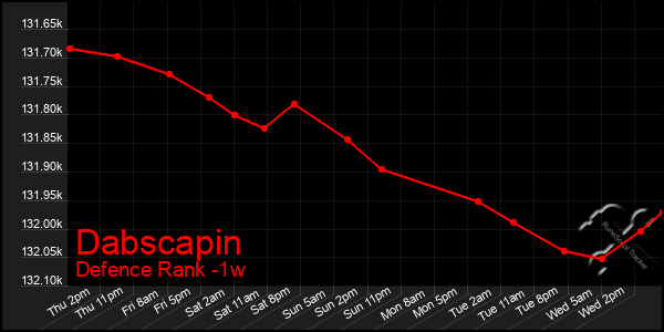 Last 7 Days Graph of Dabscapin