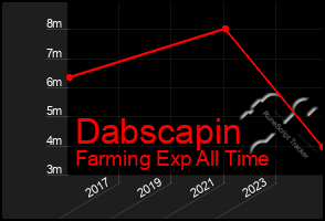 Total Graph of Dabscapin