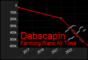 Total Graph of Dabscapin